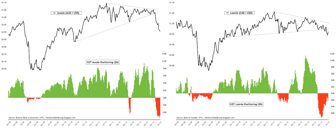 Commodity Currencies COT
