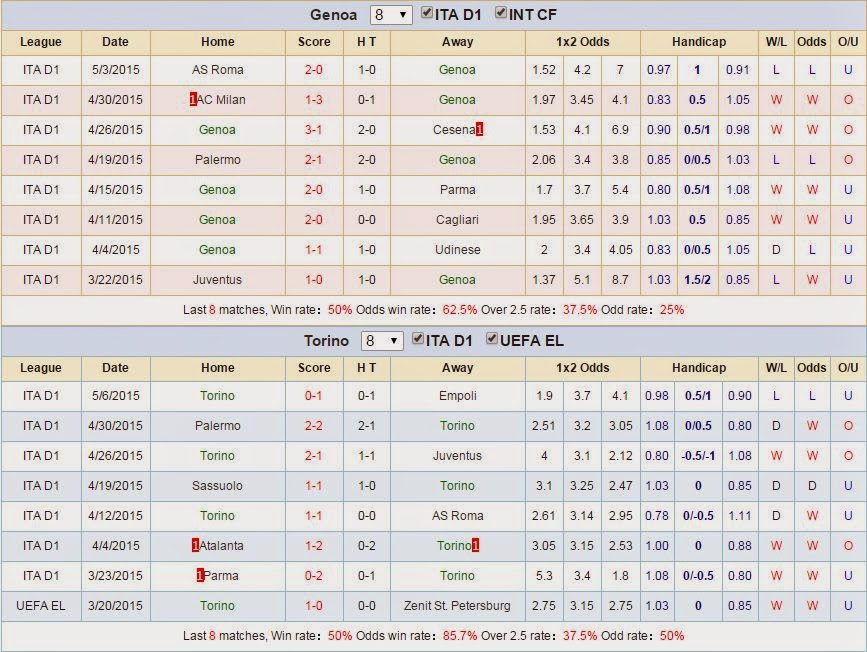 Soi kèo cá cược Genoa vs Torino