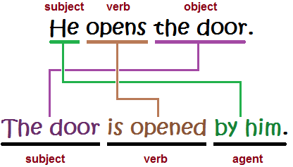 active passive voice converter online active passive voice converter online