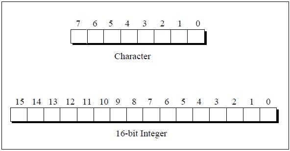 Binary To Decimal Conversion In C Using Bitwise Operator