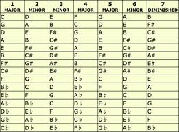 nashville number system chart drums
