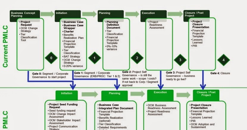 pmlc model There are five project management life cycle pmlc models that can be used to from ba 645 at ohio state. pmlc model There are five project management life cycle pmlc models that can be used to from ba 645 at ohio state.