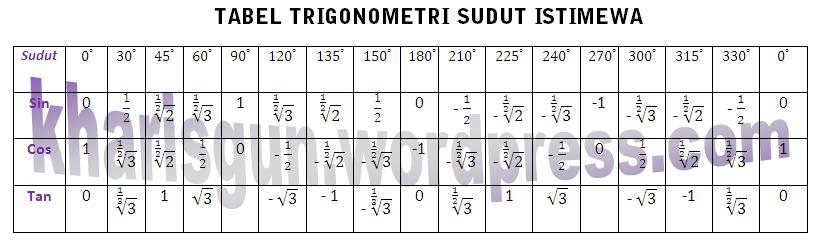 Tiasto Pamungkas Tabel Trigonometri sudut istimewa