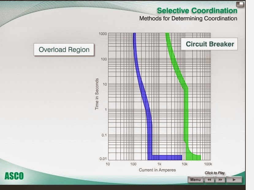 dyazStuffs Selective coordination for breakers and fuses