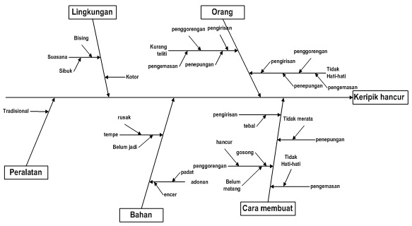 Double Klik Analisis Mutu pada UKM keripik Tempe Double Klik Analisis Mutu pada UKM keripik Tempe