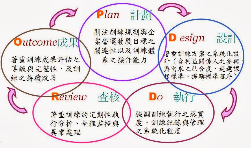 人資與訓練管理(TTQS)