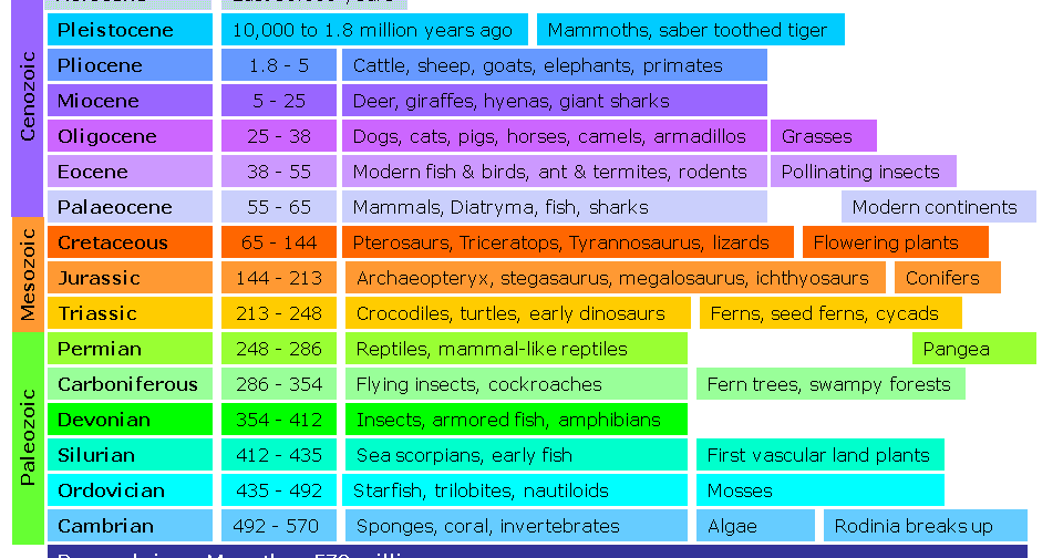 Scala tempo geologic zeitskala geologico britannica kepunahan peristiwa geologischen paleozoic seas surface terjadi ordovician apa Cool Evolution: Timeline of Life