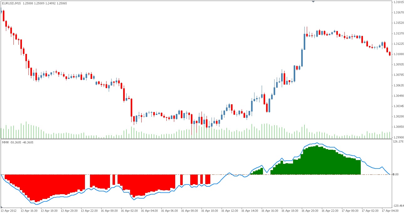 Mmr forex indicator