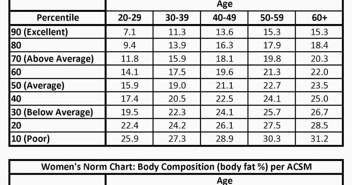 Skinfold Body Fat Percentage Chart
