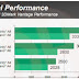 AMD Trinity APUs Vs Liano benchmark and performance