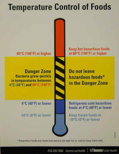 Food Temperature Danger Zone 