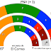 Una encuesta electoral de El Correo da 10 concejales al PSE, 7 al PNV, 4 al PP y dos a EB y Bildu