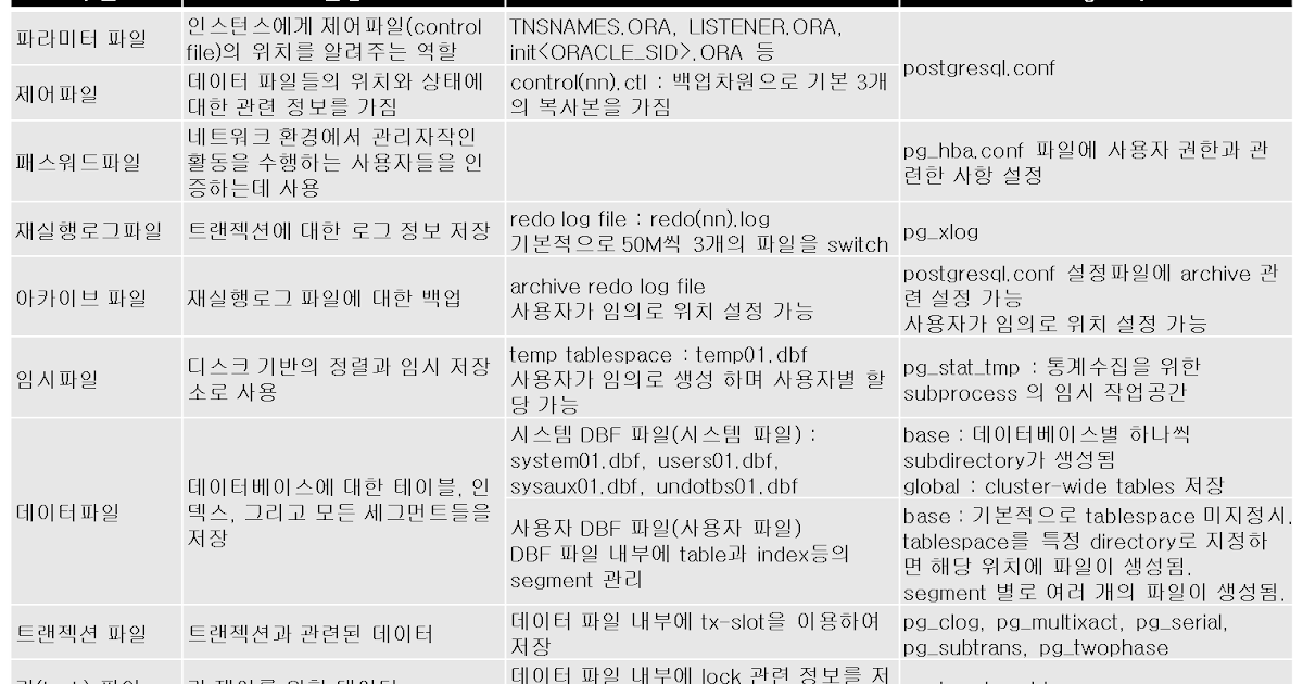 oracle sql developer postgresql oracle sql developer postgresql