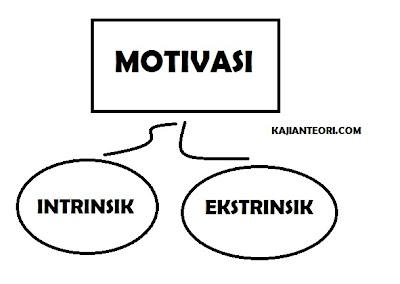 Pengertian Motivasi dan Bentuk Motivasi