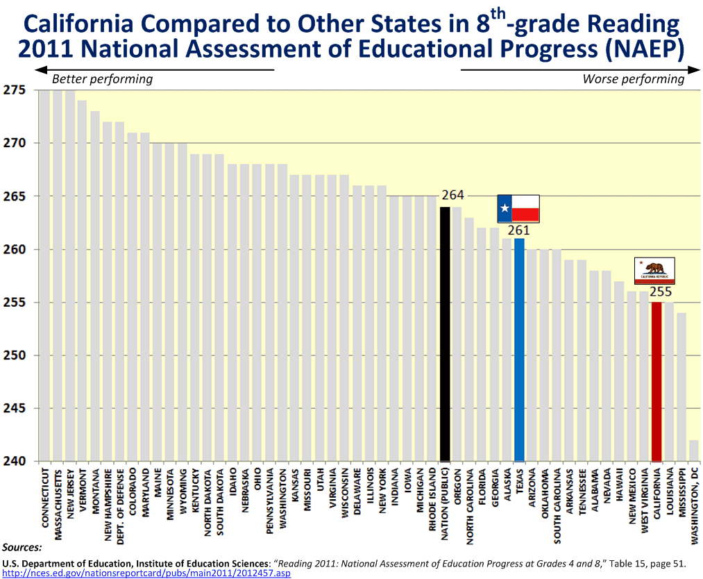 NAEP_CA_2011_Reading_8th_Results.png