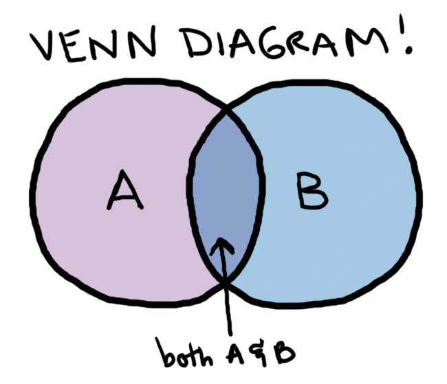 what is the meaning of venn diagram e k family book review top 5 children s reading tips what is the meaning of venn diagram e k family book review top 5 children s reading tips