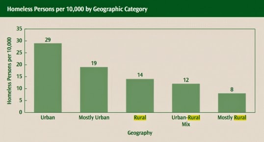 homeless in the rural areas of The number of people who experience rural homelessness is unknown, but the last national count of homeless people found that 9 percent live in rural areas the same structural factors that contribute to urban homelessness—lack of affordable housing and inadequate income—also lead to rural homelessness. homeless in the rural areas of The number of people who experience rural homelessness is unknown, but the last national count of homeless people found that 9 percent live in rural areas the same structural factors that contribute to urban homelessness—lack of affordable housing and inadequate income—also lead to rural homelessness.