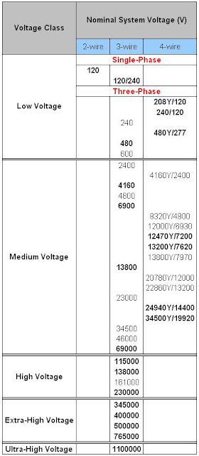 ANSI C84.1 Standard Nominal System Voltages