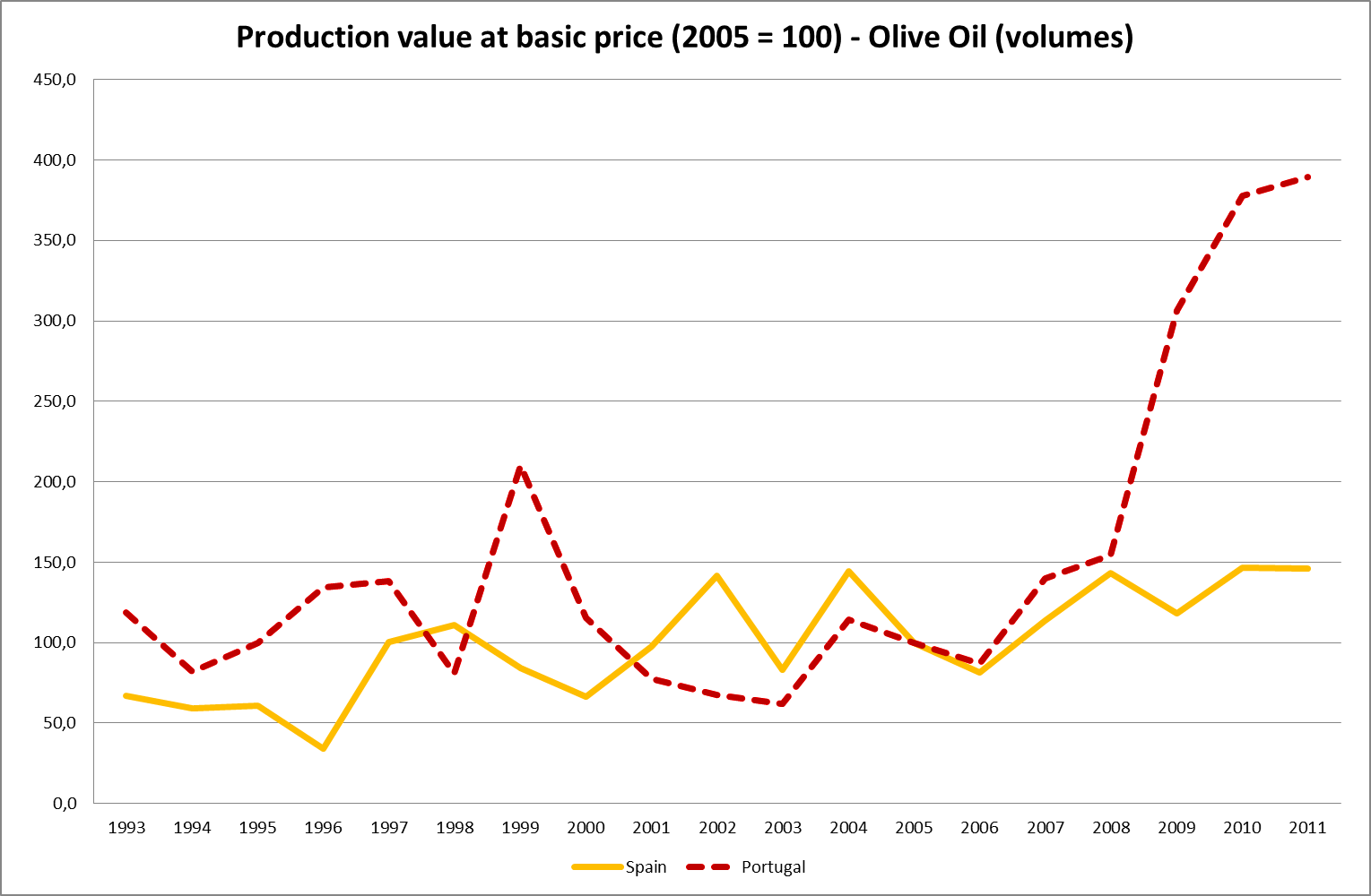 macro.tragedy A look at Mediterranean olive oil exports through a
