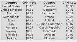 Openx Cpm rate.