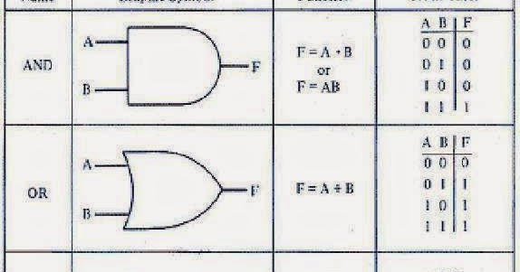Electrical Engineering World: Logic Gates in details (Name, Graphic