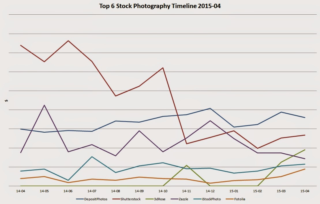 Microstock Infos Stock Photography Sales Statistic April 2015