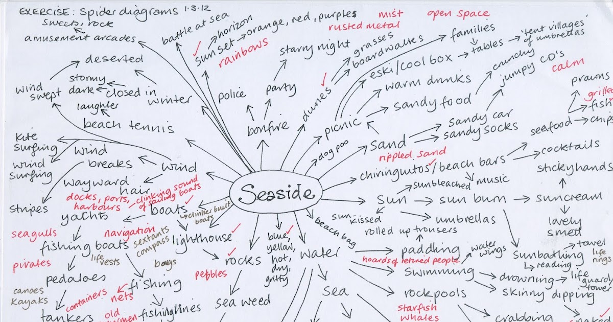 Kathryn Hockey OCA Learning Log: Part 2 Exercise: Spider Diagrams