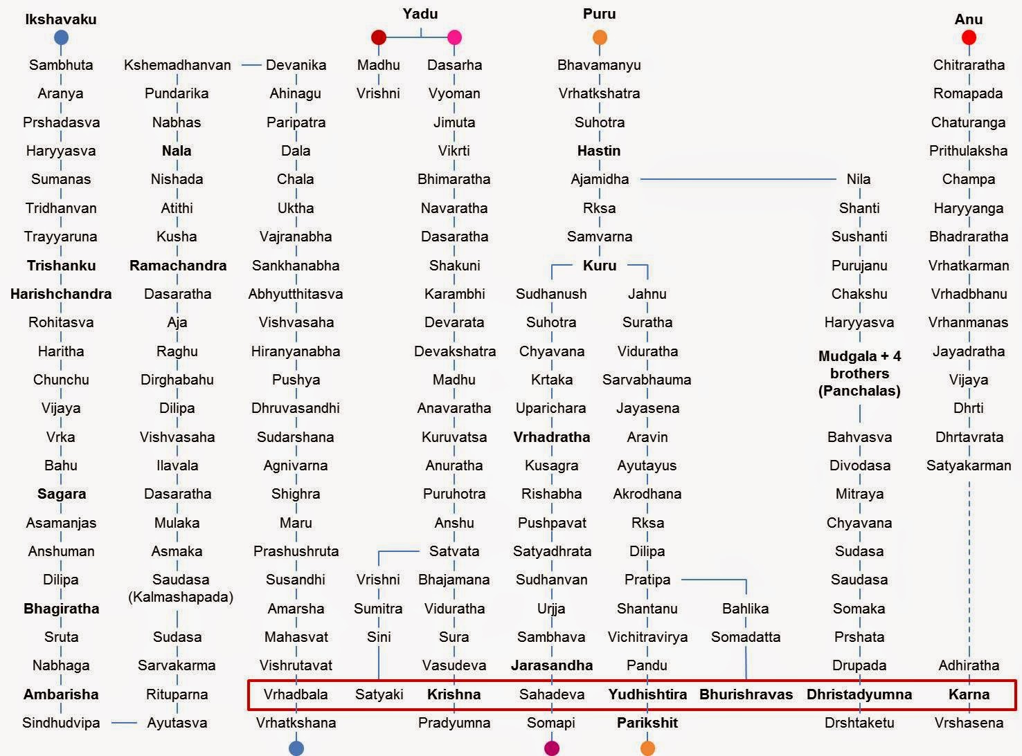The Scientific Dating Of The Mahabharata War The Scientific Dating Of The Mahabharata War
