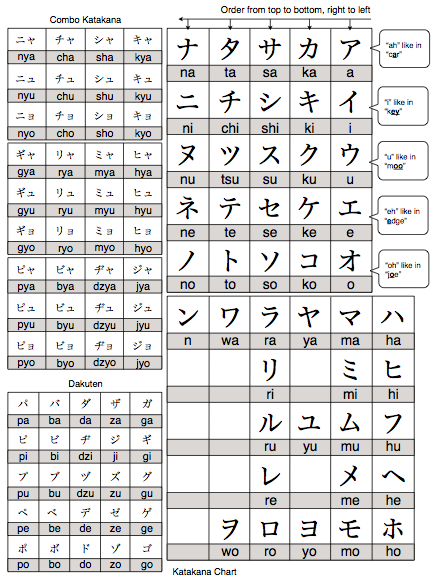 Katakana Chart Full