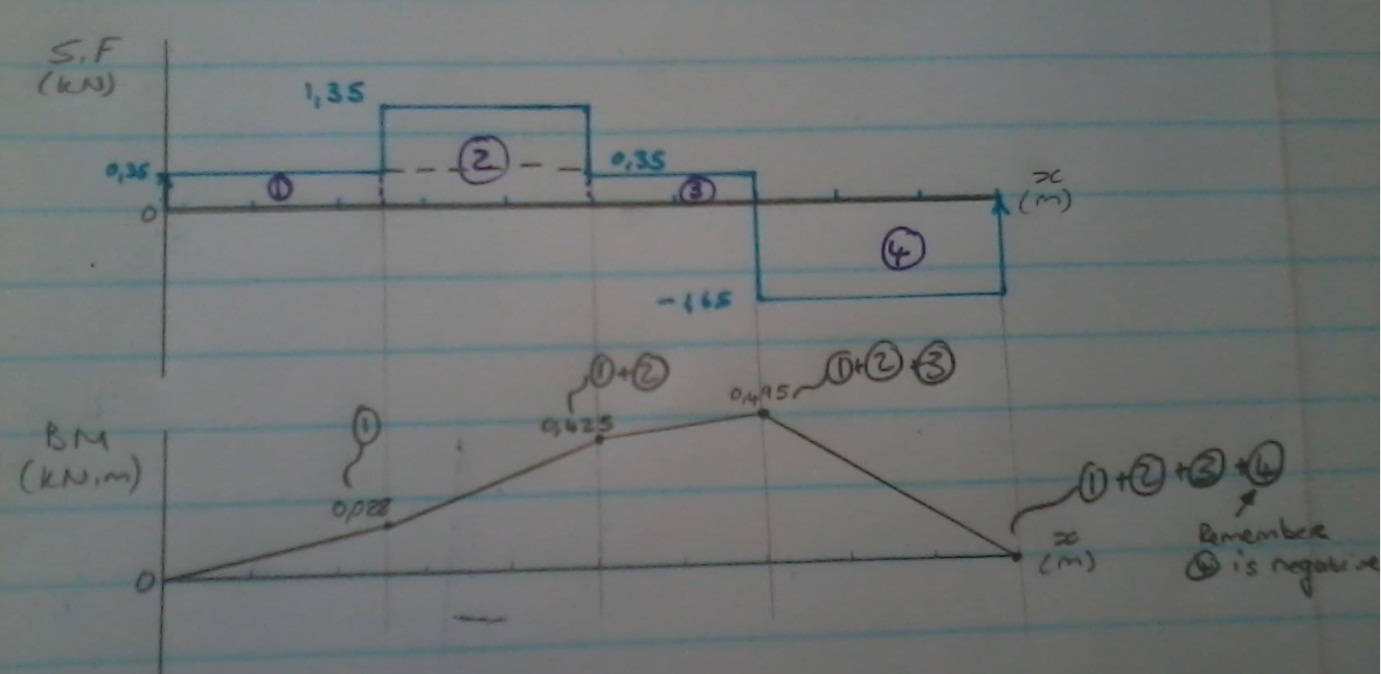 Charl's Way Bending Moment and Shear Force Diagrams in MATLAB