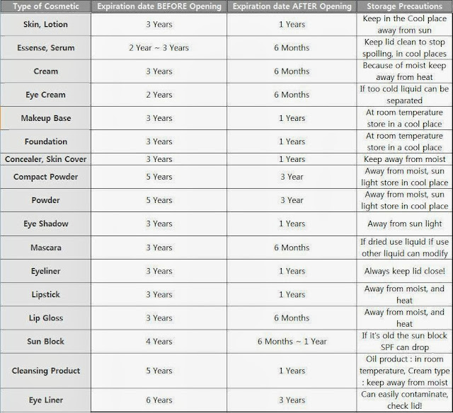 Cosmetic Expiration Date/ Manufacture Date/Expiration Date/ How to Keep