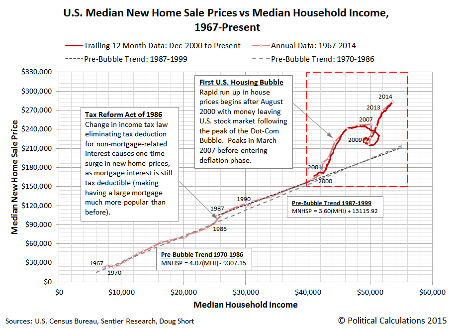 Political Calculations Record Unaffordability for New Homes in 2014