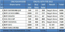 ONLYGAIN PERFORAMNCE OF 10TH FEB 2012 ON (FRIDAY)