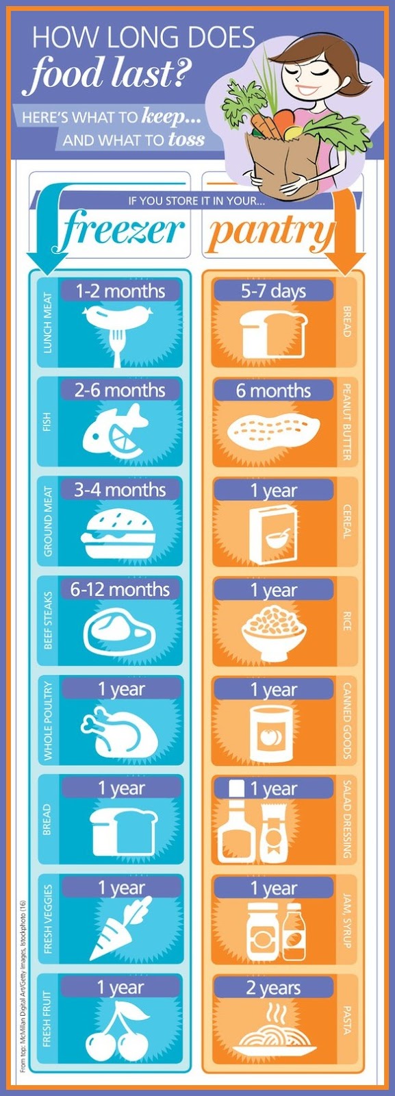 How Long Does Food Last ? Health Tips In Pics