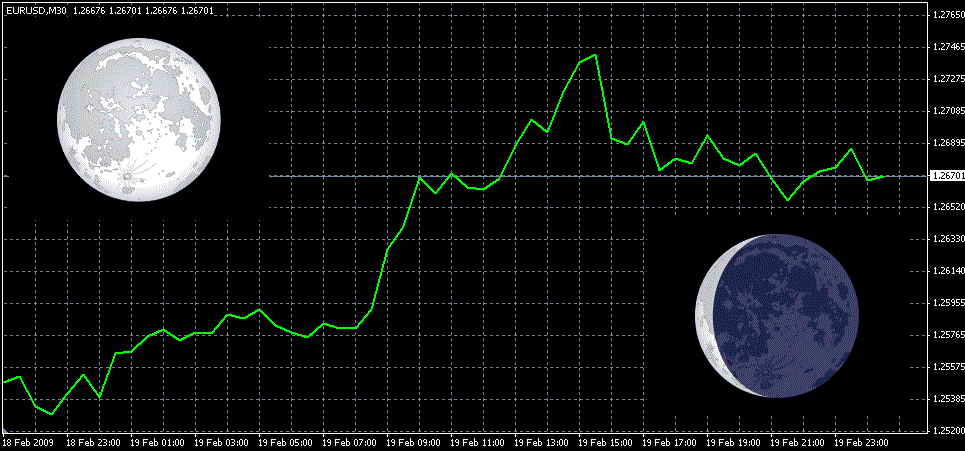 lunar cycle stock market