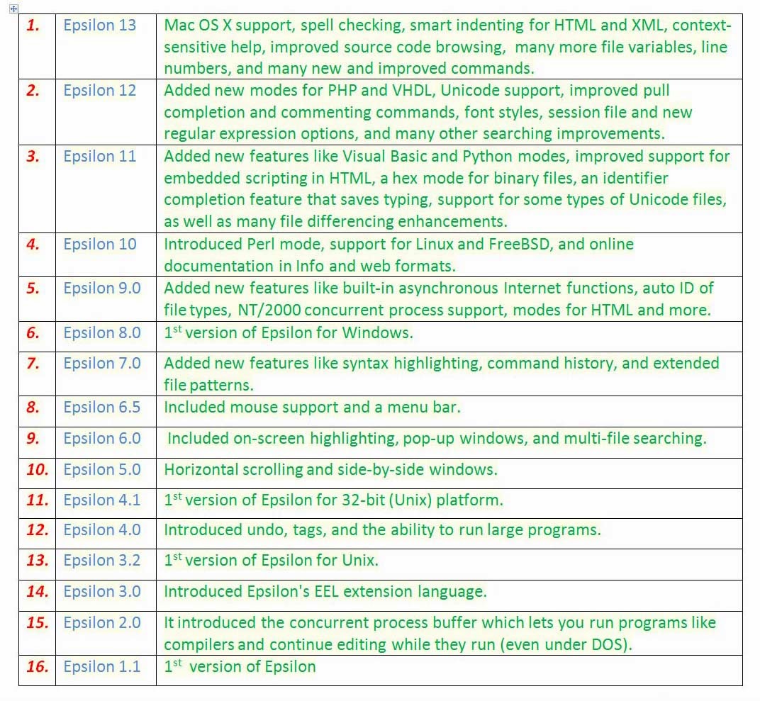 Differences between Versions of Epsilon