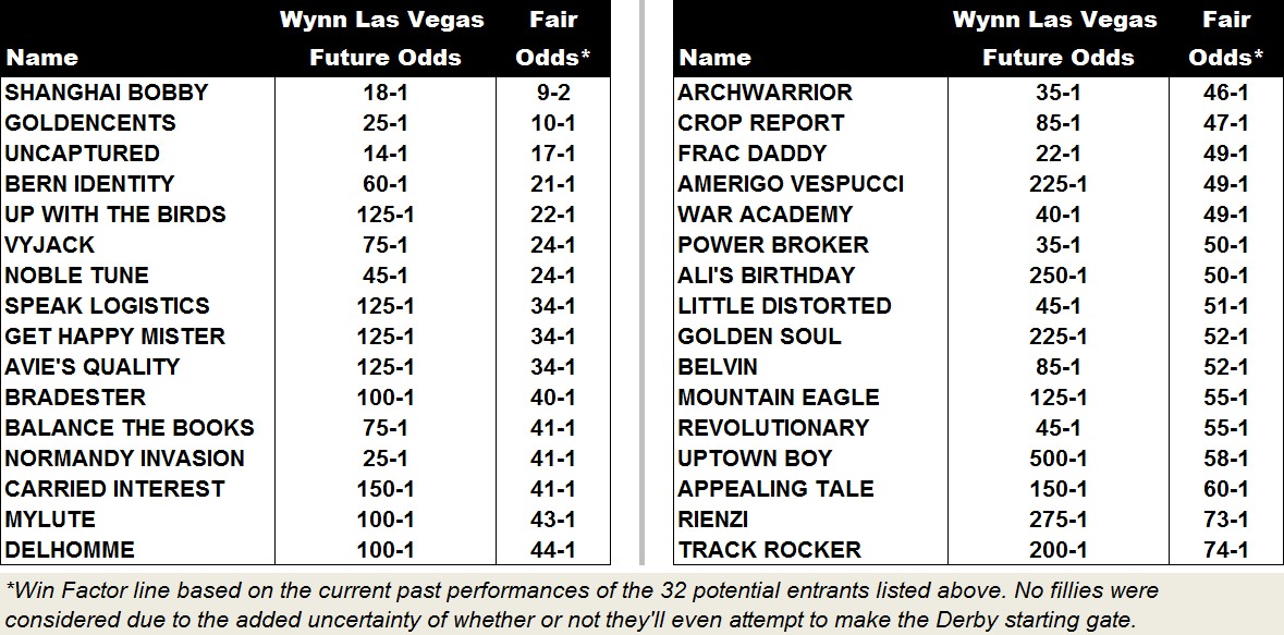 TwinSpires Blog Kentucky Derby Futures
