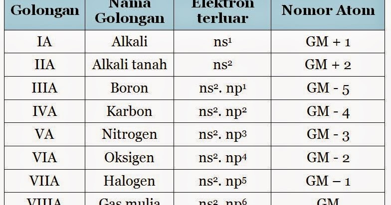 Ernathetwin Cara Menentukan Golongan Dan Periode Dari Suatu Unsur
