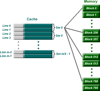 What is associative memory in computer organization?