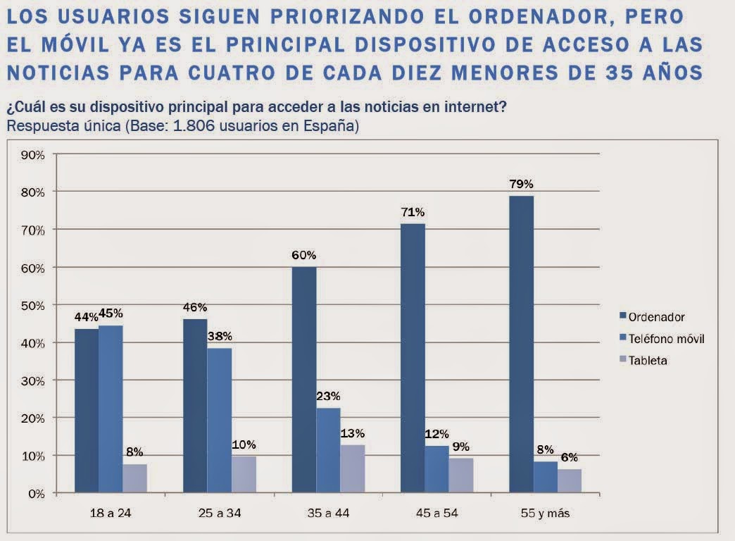 http://www.unav.edu/documents/3786985/0/Reuters-Institute-Digital-News-Report-2014-Espana.pdf