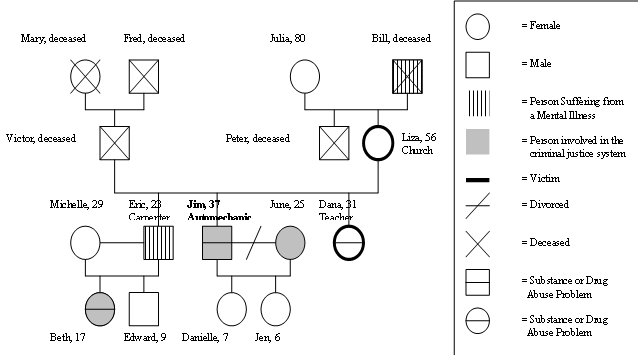 Genogram Template