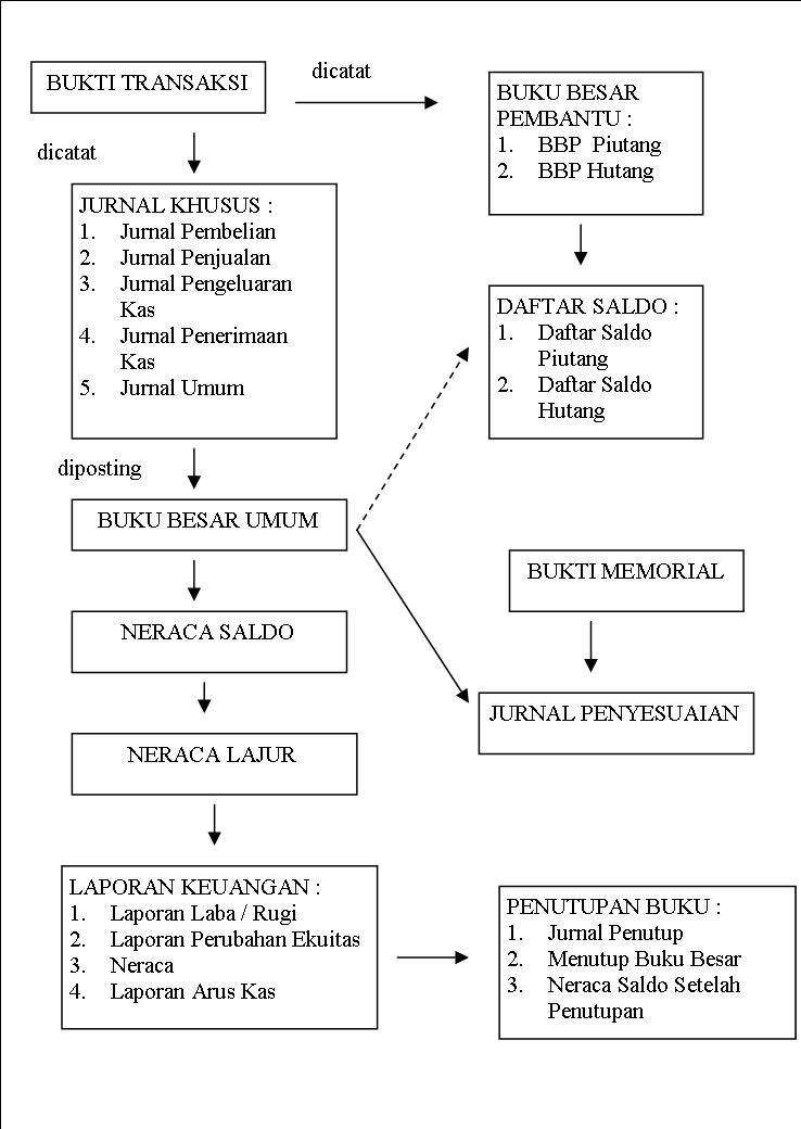siklus akuntansi pada perusahaan dagang siklus akuntansi pada perusahaan dagang