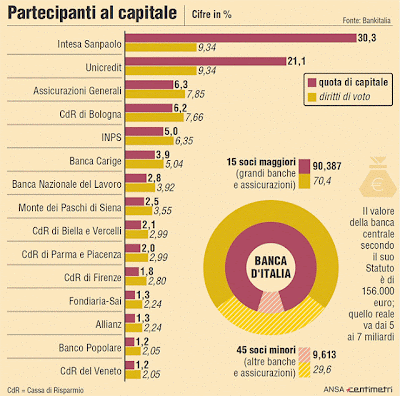 2013+Quote+Bankitalia Tempesta Perfetta: Rivalutazione delle quote di BankItalia, la più grande truffa del secolo