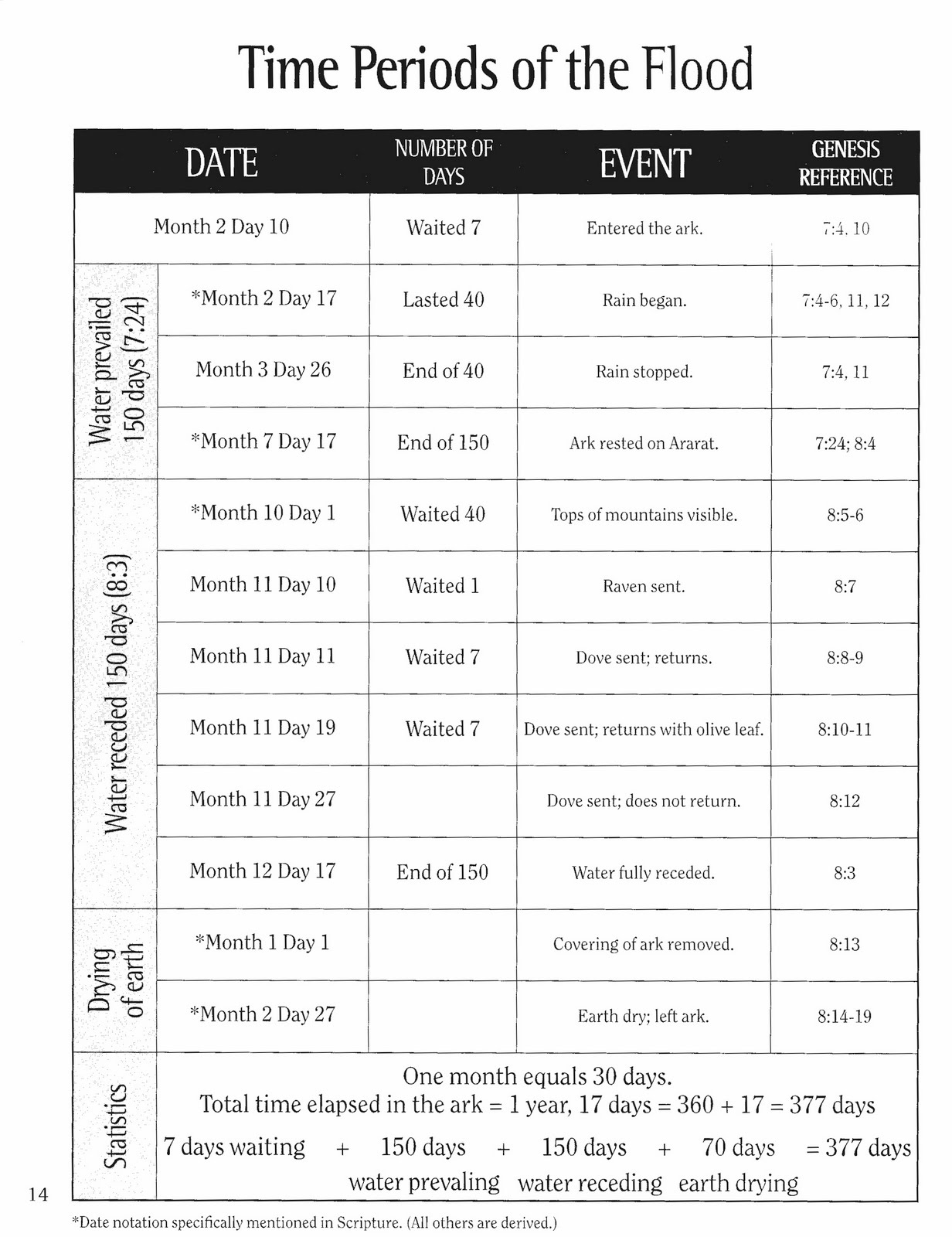 Old Testament Covenants Chart