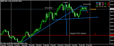 GBPJPY head and shoulder