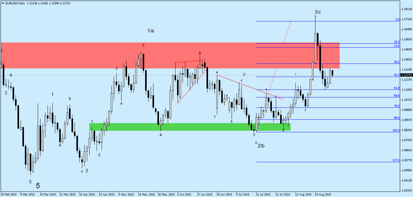 Strefy sd forex