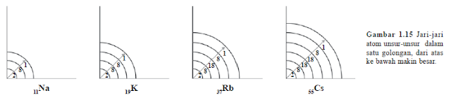 Sifat Sistem Periodik Unsur-unsur