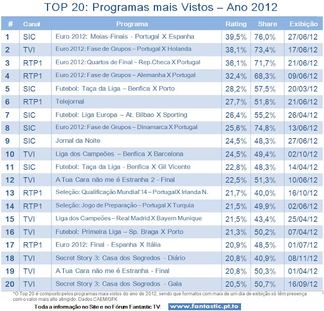 Análise Audiências TV do Mês de DEZEMBRO e Anual 2012 TOP20+2012