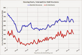 Total Housing Starts and Single Family Housing Starts