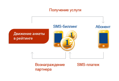 смс биллинг в поднятии рейтинга